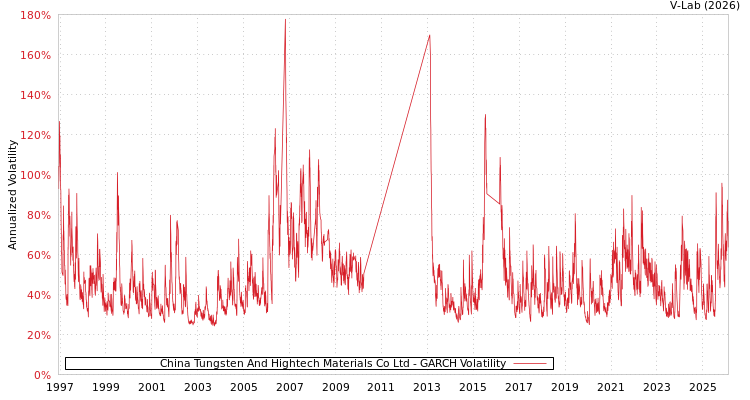 graph of China Tungsten And Hightech Materials Co Ltd GARCH