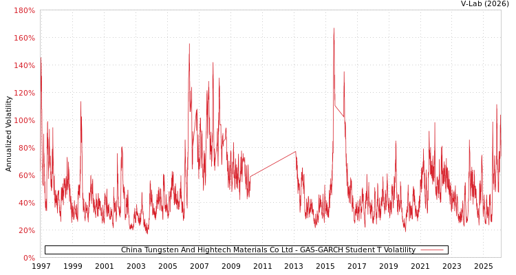 graph of China Tungsten And Hightech Materials Co Ltd GAS-GARCH-T