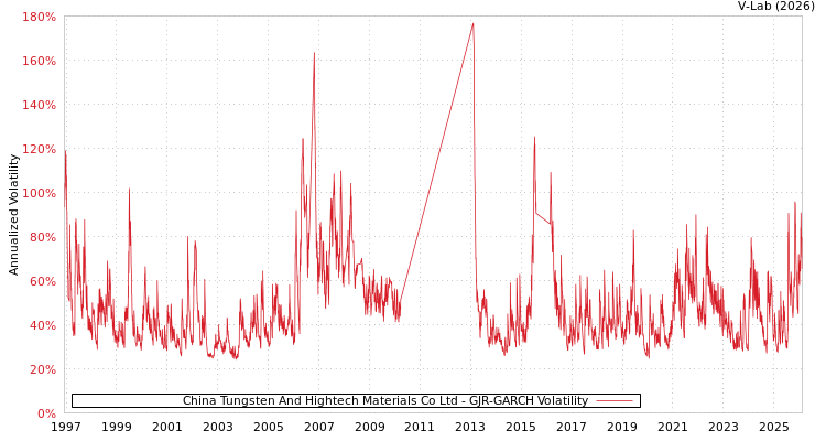 graph of China Tungsten And Hightech Materials Co Ltd GJR-GARCH