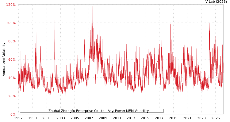 graph of Zhuhai Zhongfu Enterprise Co Ltd APMEM