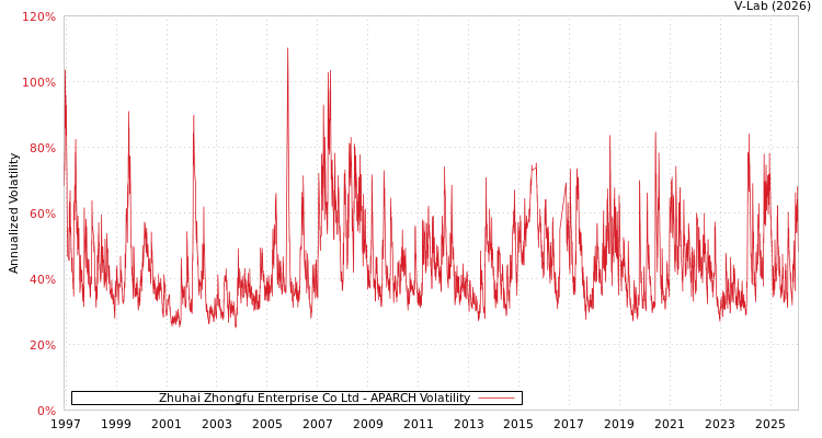 graph of Zhuhai Zhongfu Enterprise Co Ltd APARCH