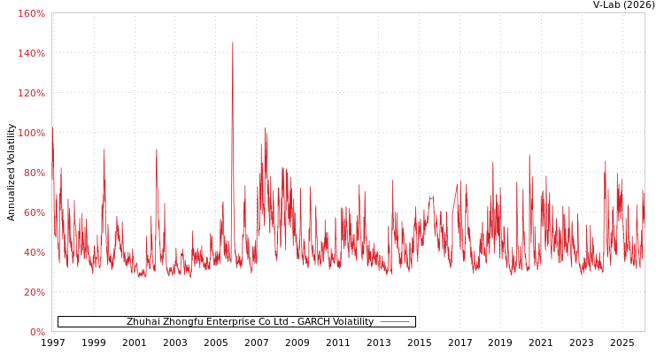 graph of Zhuhai Zhongfu Enterprise Co Ltd GARCH