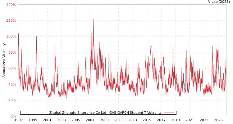 graph of Zhuhai Zhongfu Enterprise Co Ltd GAS-GARCH-T