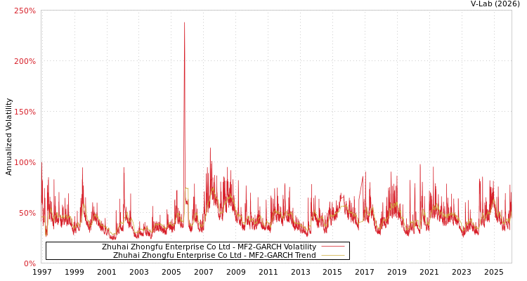 graph of Zhuhai Zhongfu Enterprise Co Ltd MF2-GARCH