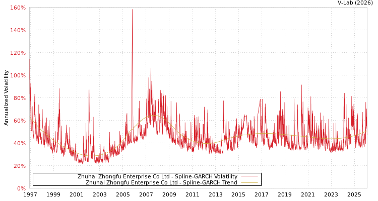 graph of Zhuhai Zhongfu Enterprise Co Ltd SGARCH