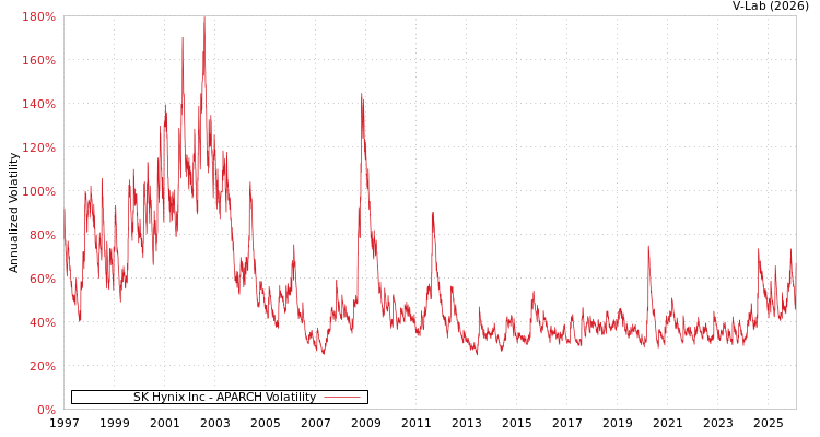 graph of SK Hynix Inc APARCH