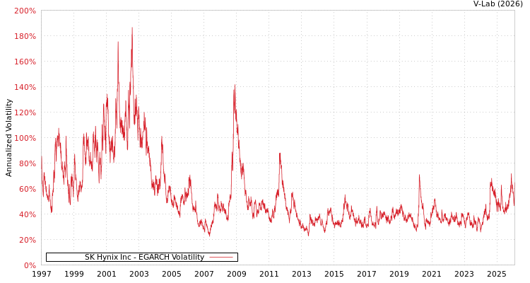 graph of SK Hynix Inc EGARCH