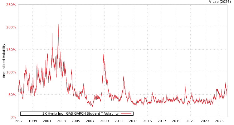 graph of SK Hynix Inc GAS-GARCH-T