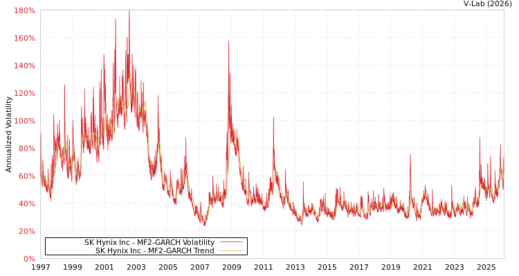 graph of SK Hynix Inc MF2-GARCH