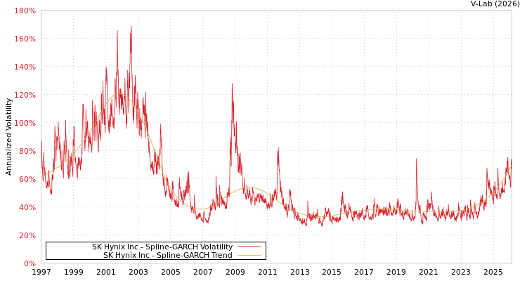 graph of SK Hynix Inc SGARCH