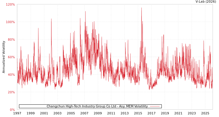 graph of Changchun High-Tech Industry Group Co Ltd AMEM