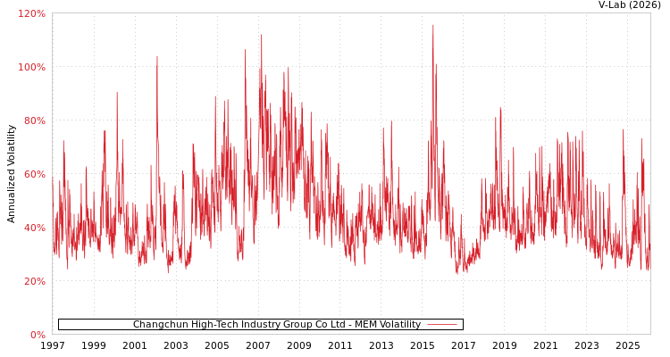 graph of Changchun High-Tech Industry Group Co Ltd MEM