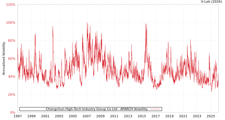 graph of Changchun High-Tech Industry Group Co Ltd APARCH