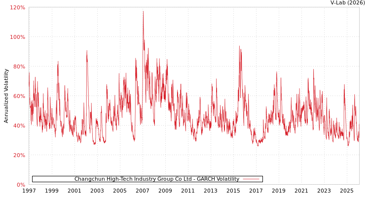graph of Changchun High-Tech Industry Group Co Ltd GARCH