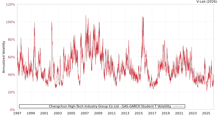 graph of Changchun High-Tech Industry Group Co Ltd GAS-GARCH-T