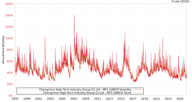 graph of Changchun High-Tech Industry Group Co Ltd MF2-GARCH