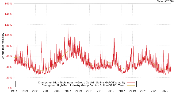 graph of Changchun High-Tech Industry Group Co Ltd SGARCH