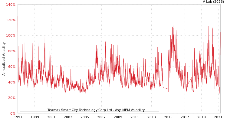 graph of Teamax Smart City Technology Corp Ltd AMEM