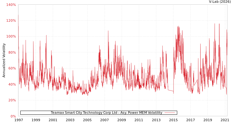 graph of Teamax Smart City Technology Corp Ltd APMEM