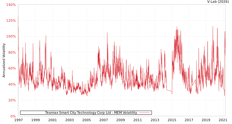 graph of Teamax Smart City Technology Corp Ltd MEM