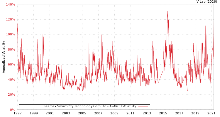 graph of Teamax Smart City Technology Corp Ltd APARCH