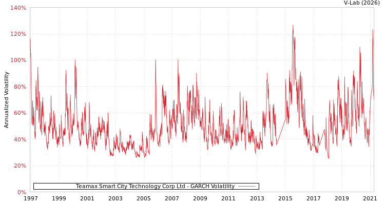 graph of Teamax Smart City Technology Corp Ltd GARCH