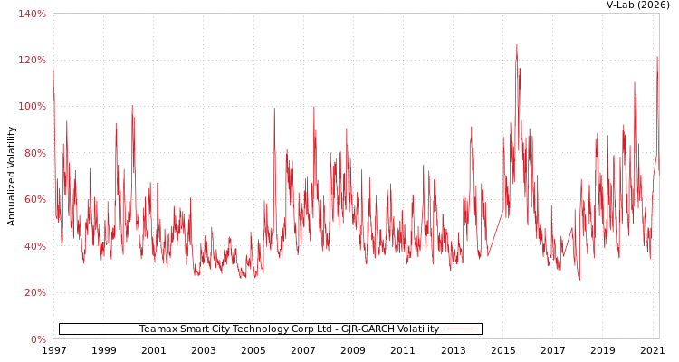 graph of Teamax Smart City Technology Corp Ltd GJR-GARCH