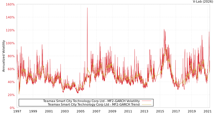 graph of Teamax Smart City Technology Corp Ltd MF2-GARCH