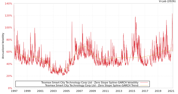 graph of Teamax Smart City Technology Corp Ltd S0GARCH