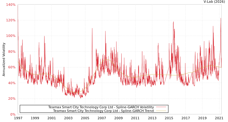 graph of Teamax Smart City Technology Corp Ltd SGARCH