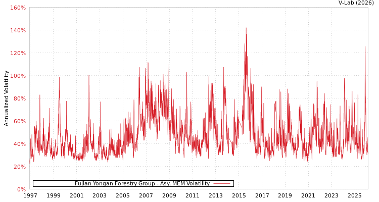 graph of Fujian Yongan Forestry Group AMEM