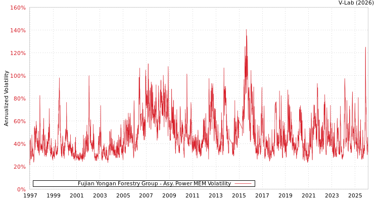 graph of Fujian Yongan Forestry Group APMEM