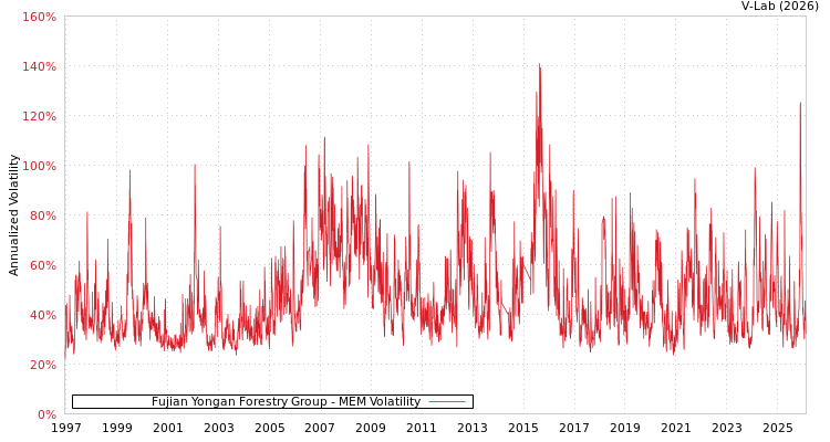 graph of Fujian Yongan Forestry Group MEM