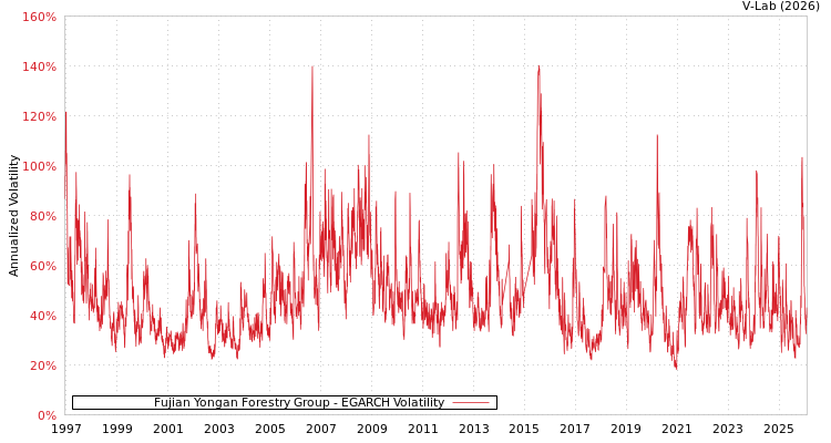 graph of Fujian Yongan Forestry Group EGARCH