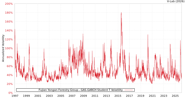 graph of Fujian Yongan Forestry Group GAS-GARCH-T
