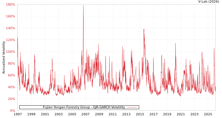 graph of Fujian Yongan Forestry Group GJR-GARCH