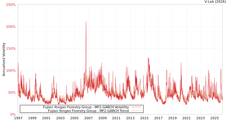 graph of Fujian Yongan Forestry Group MF2-GARCH