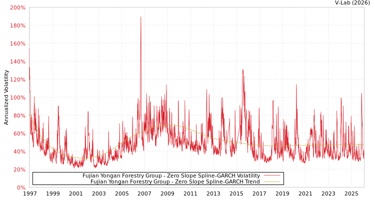 graph of Fujian Yongan Forestry Group S0GARCH