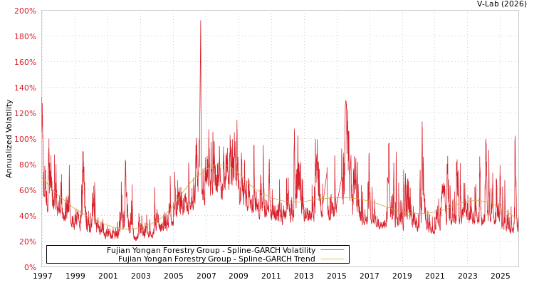 graph of Fujian Yongan Forestry Group SGARCH