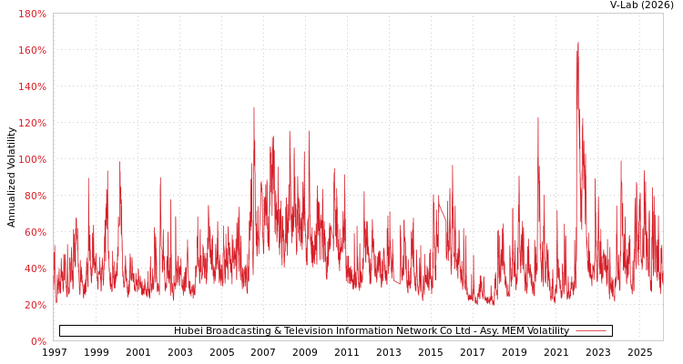 graph of Hubei Broadcasting & Television Information Network Co Ltd AMEM