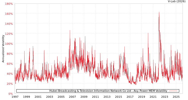 graph of Hubei Broadcasting & Television Information Network Co Ltd APMEM