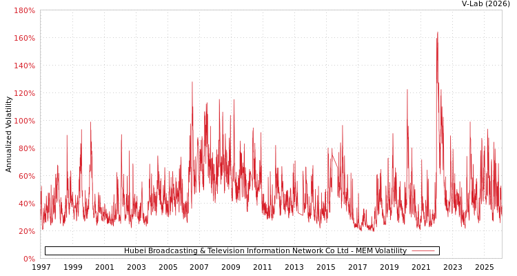 graph of Hubei Broadcasting & Television Information Network Co Ltd MEM