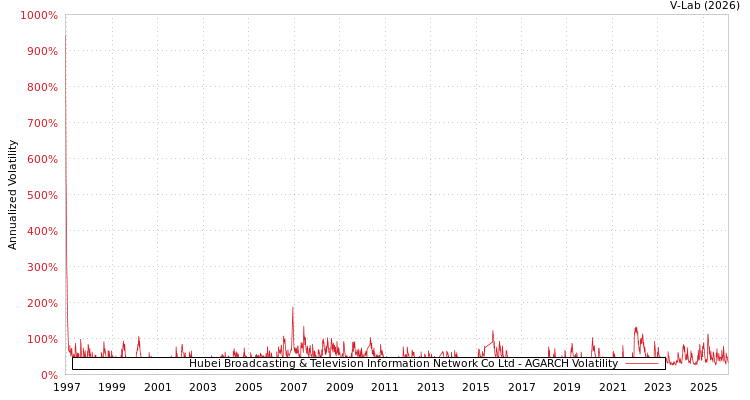 graph of Hubei Broadcasting & Television Information Network Co Ltd AGARCH