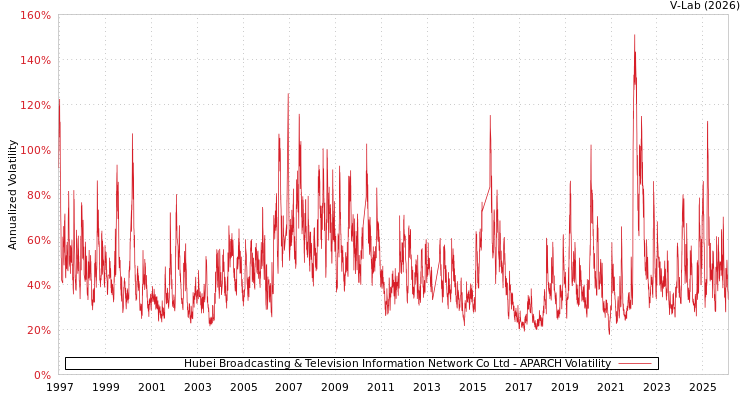 graph of Hubei Broadcasting & Television Information Network Co Ltd APARCH