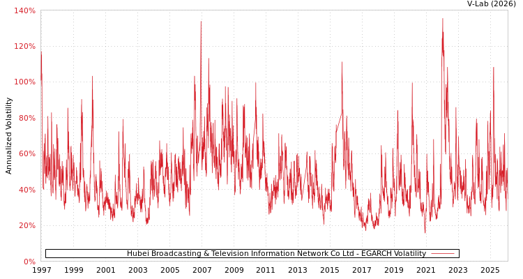 graph of Hubei Broadcasting & Television Information Network Co Ltd EGARCH