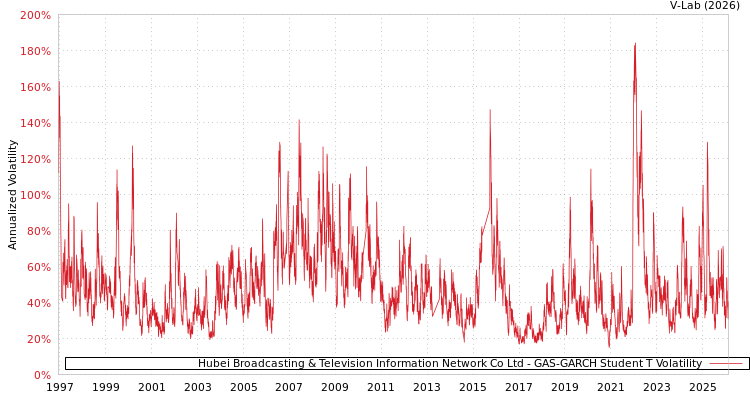 graph of Hubei Broadcasting & Television Information Network Co Ltd GAS-GARCH-T