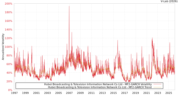 graph of Hubei Broadcasting & Television Information Network Co Ltd MF2-GARCH