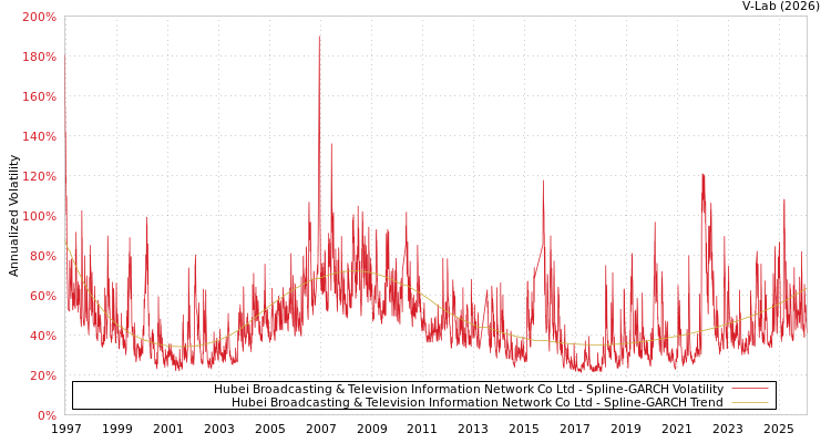 graph of Hubei Broadcasting & Television Information Network Co Ltd SGARCH
