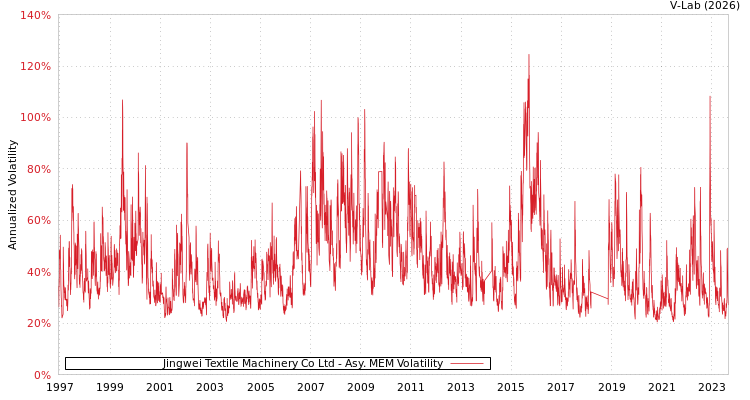 graph of Jingwei Textile Machinery Co Ltd AMEM