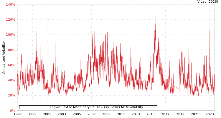 graph of Jingwei Textile Machinery Co Ltd APMEM